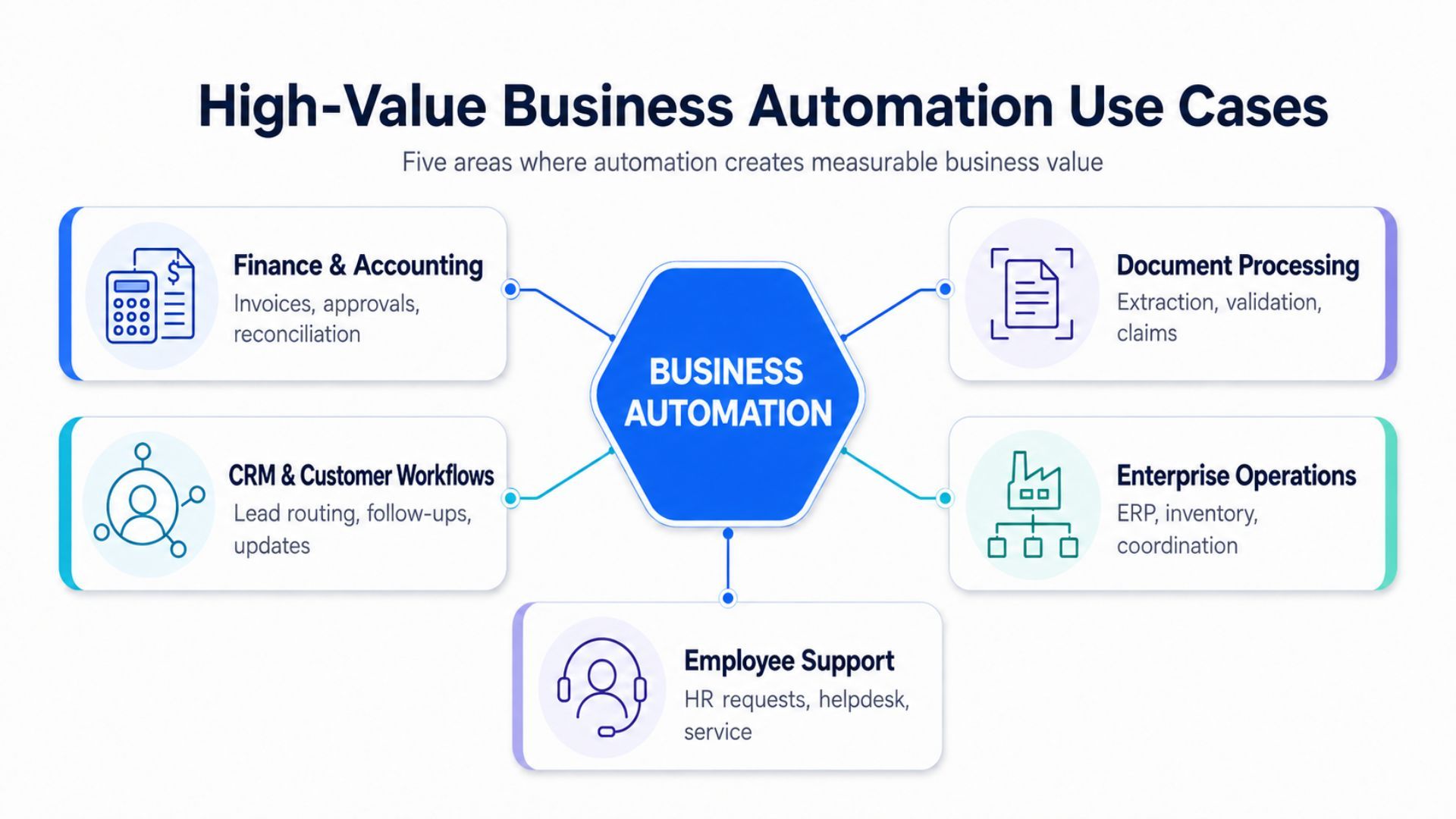 Business Automation in 2026 Use Cases,.jpg