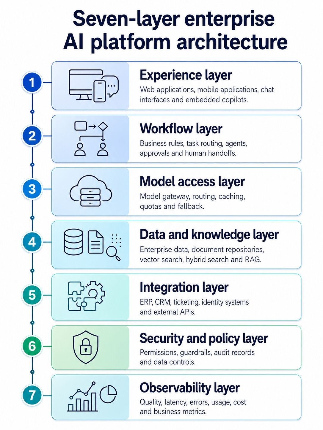 Seven layer enterprise AI platform architecture.jpg