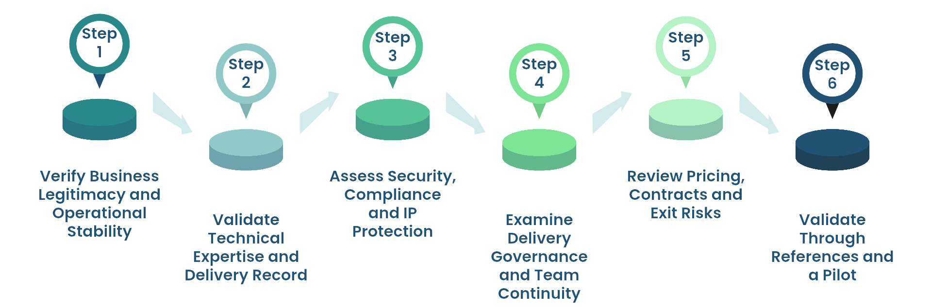 Six-Step Software Outsourcing Vendor Evaluation Framework – Đã sửa.png